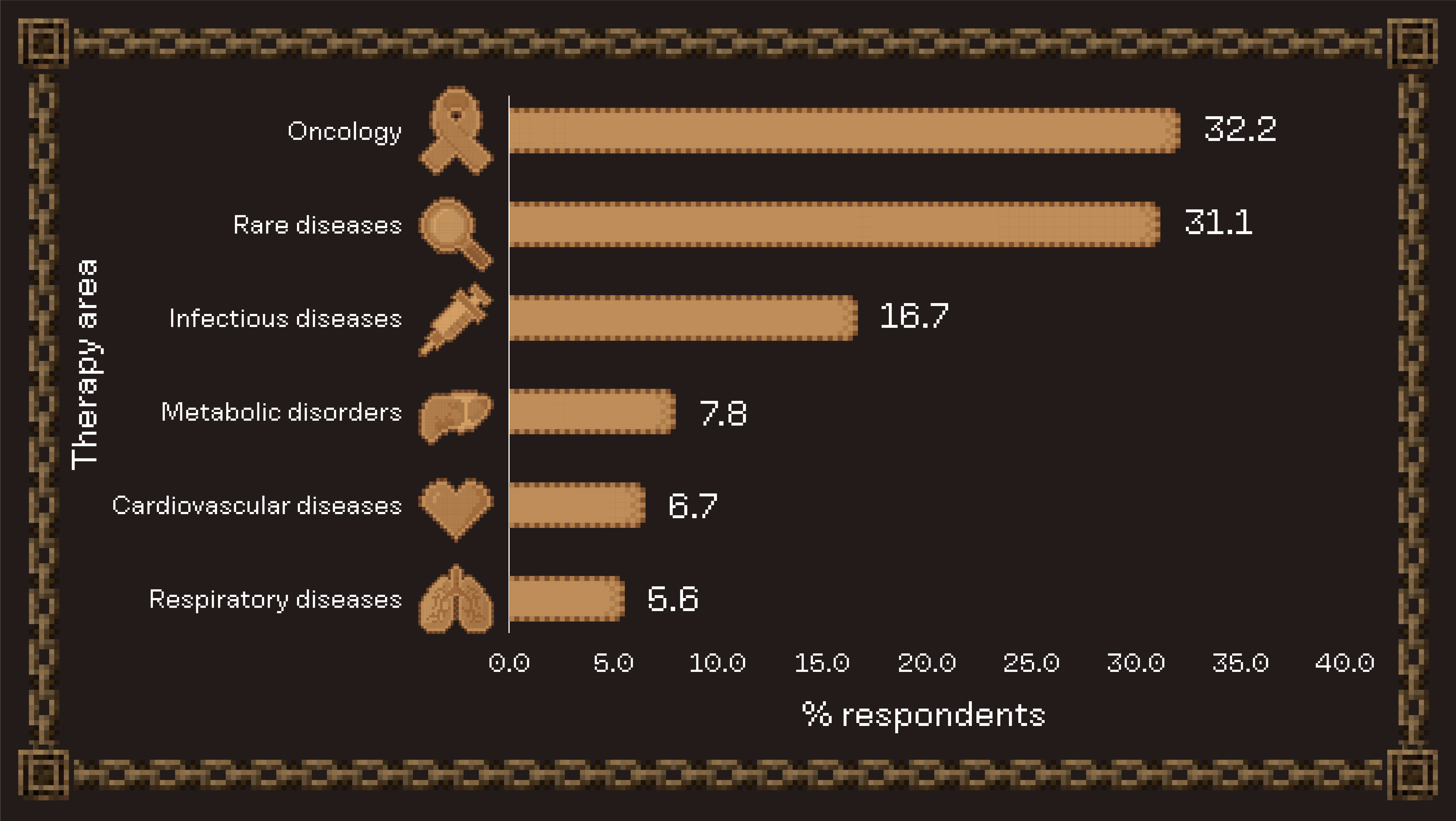 Summary of responses to question, “Select the therapy area you would prioritize for designing your ideal drug” at ISPOR
