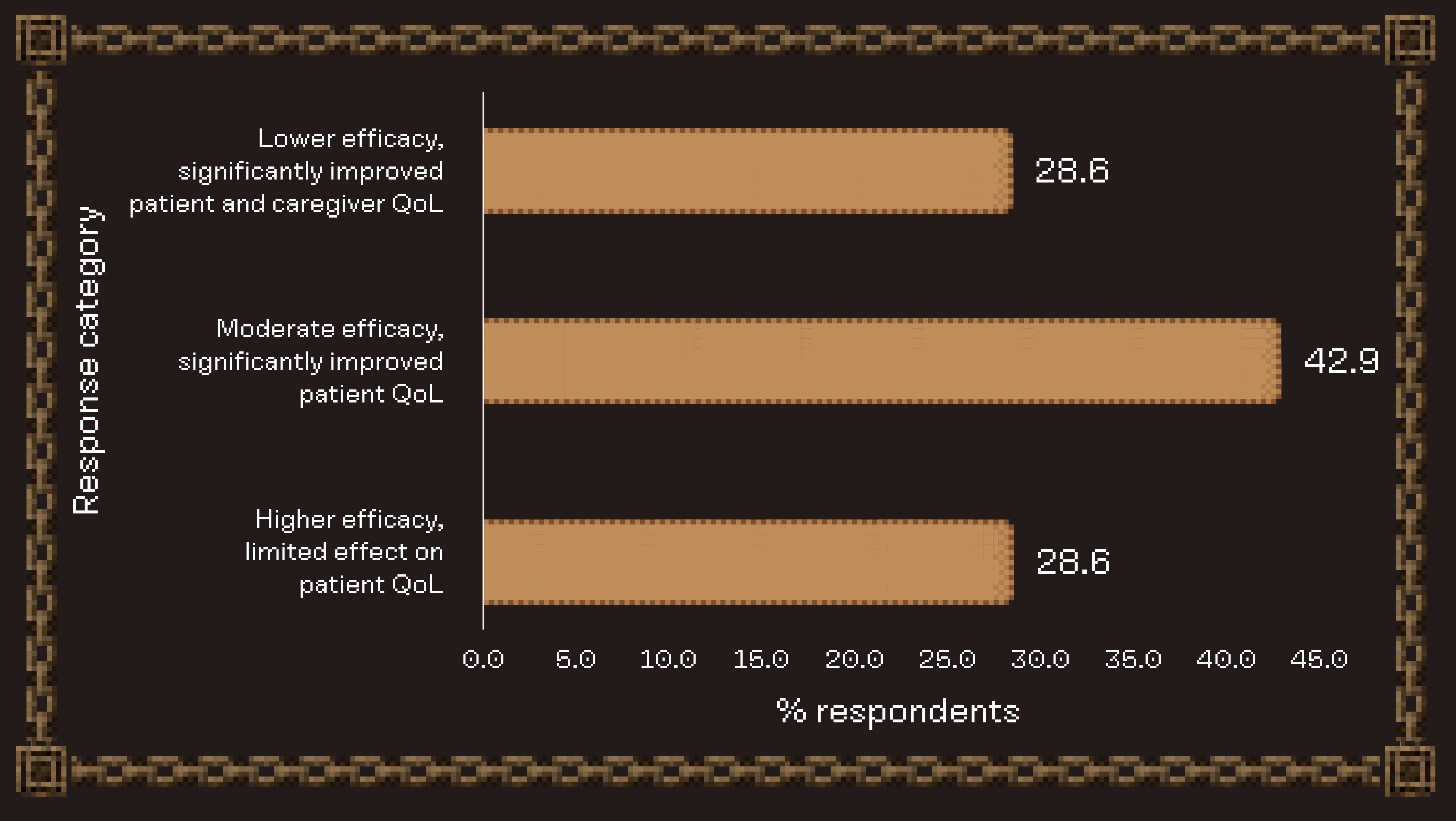 Summary of responses to the question, “Would you prioritize higher efficacy over better QoL?”