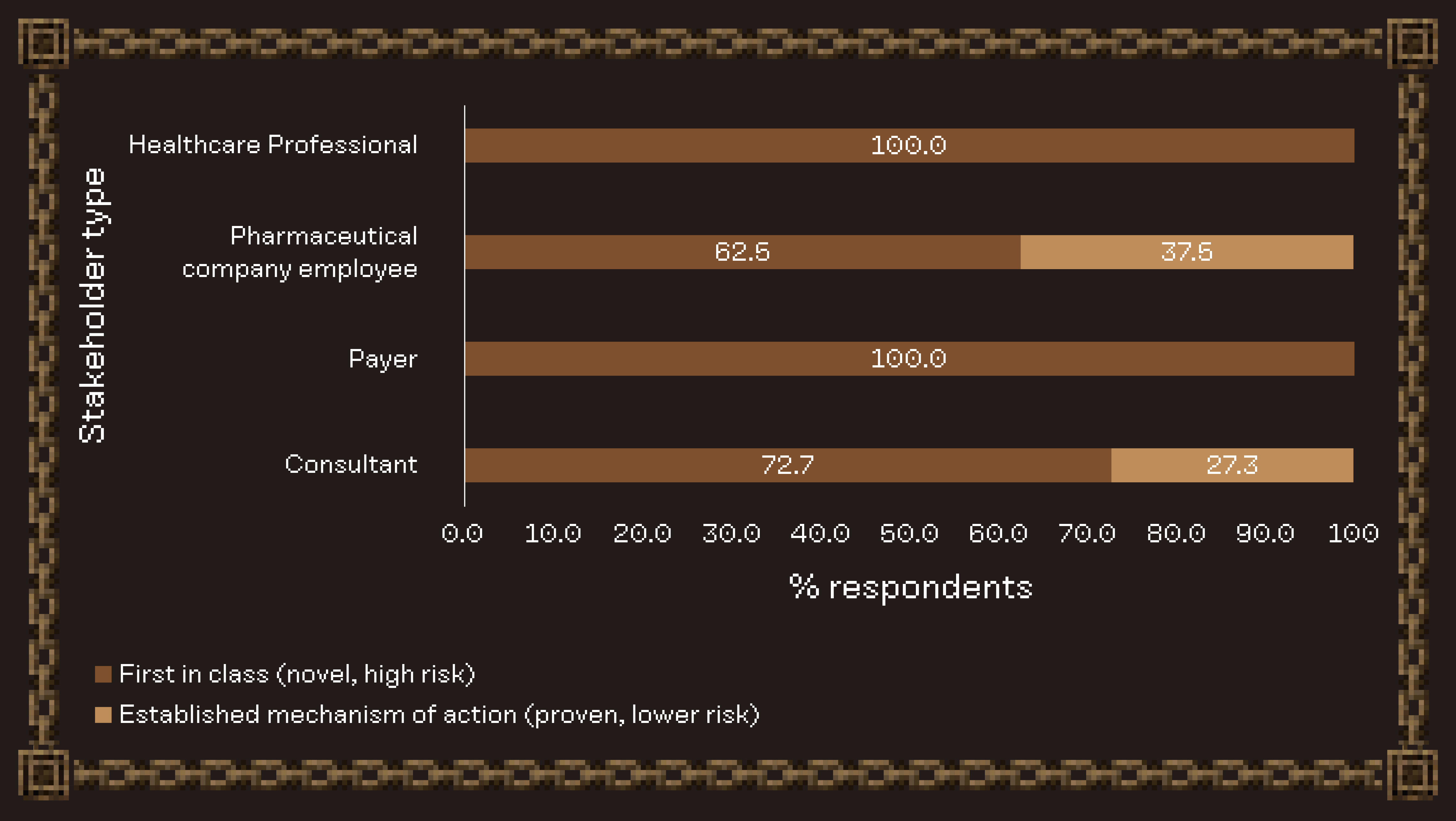 Summary of responses to the question, “Would you prefer a first-in-class product offering higher risk or an established mechanism with lower risk potential?” stratified by respondent type